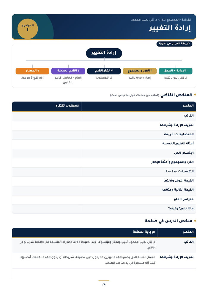 من كتاب المراجعة النهائية
